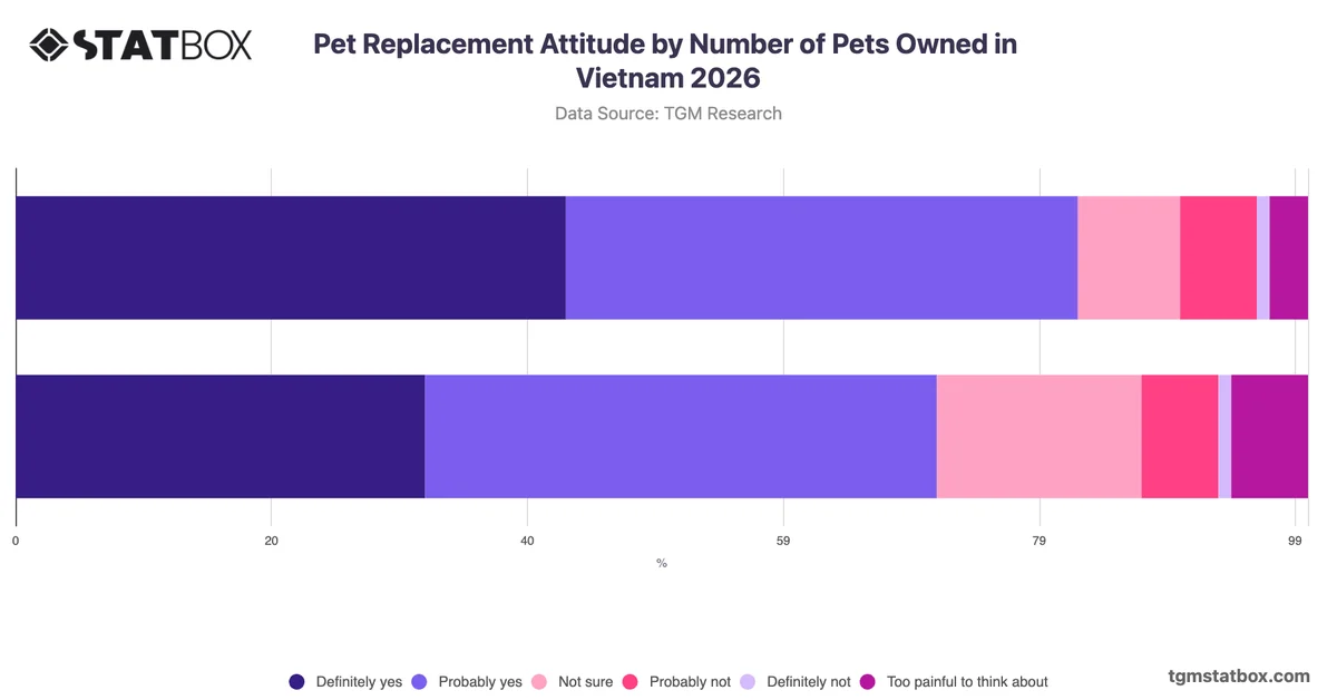 Pet Replacement Attitude by Number of Pets Owned in Vietnam 2026