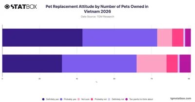 Pet Replacement Attitude by Number of Pets Owned in Vietnam 2026