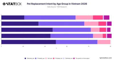 Pet Replacement Intent by Age Group in Vietnam 2026