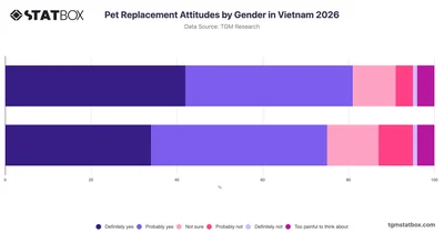 Pet Replacement Attitudes by Gender in Vietnam 2026