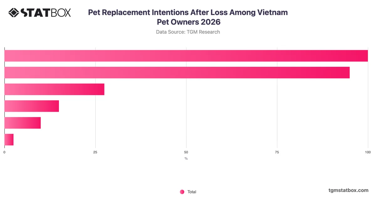 Pet Replacement Intentions After Loss Among Vietnam Pet Owners 2026