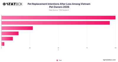 Pet Replacement Intentions After Loss Among Vietnam Pet Owners 2026