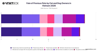 Fate of Previous Pets by Cat and Dog Owners in Vietnam 2026