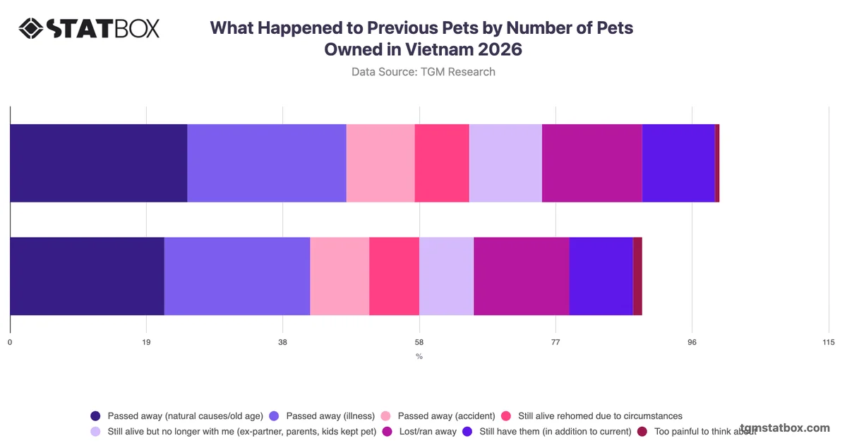 What Happened to Previous Pets by Number of Pets Owned in Vietnam 2026