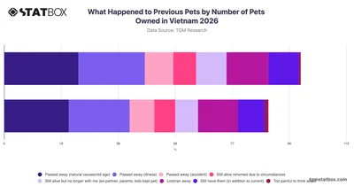 What Happened to Previous Pets by Number of Pets Owned in Vietnam 2026