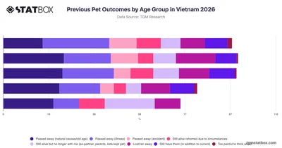 Previous Pet Outcomes by Age Group in Vietnam 2026
