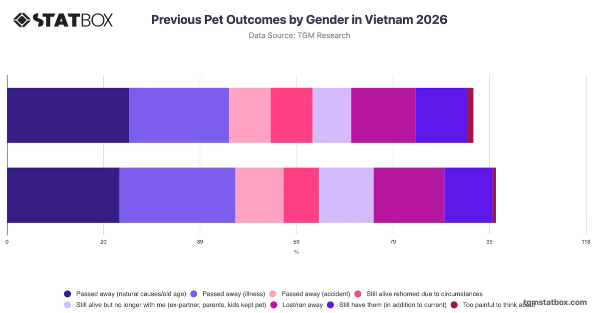 Previous Pet Outcomes by Gender in Vietnam 2026