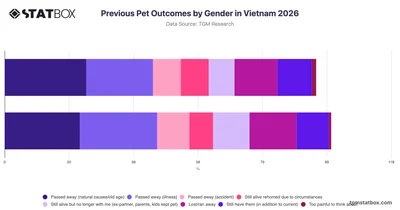 Previous Pet Outcomes by Gender in Vietnam 2026