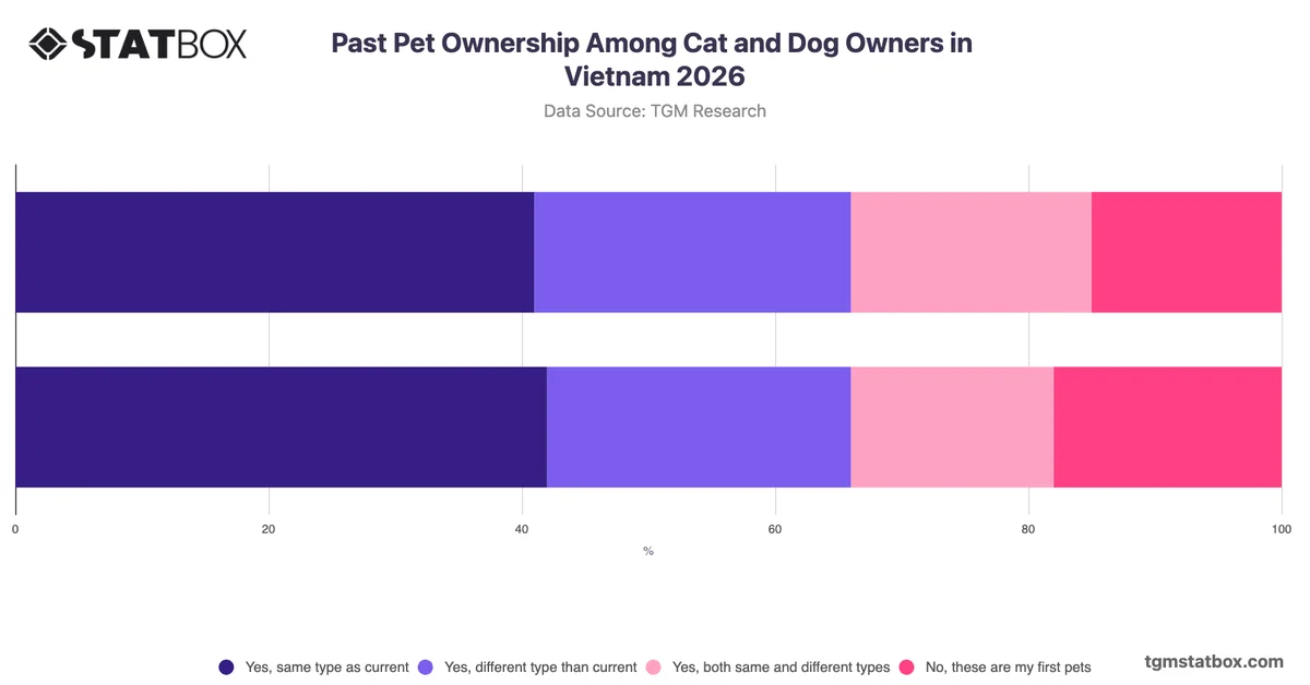 Past Pet Ownership Among Cat and Dog Owners in Vietnam 2026