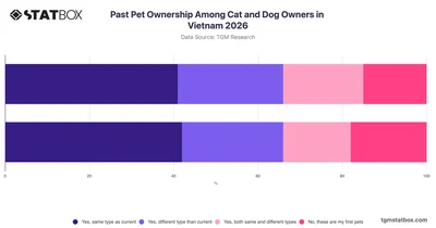 Past Pet Ownership Among Cat and Dog Owners in Vietnam 2026