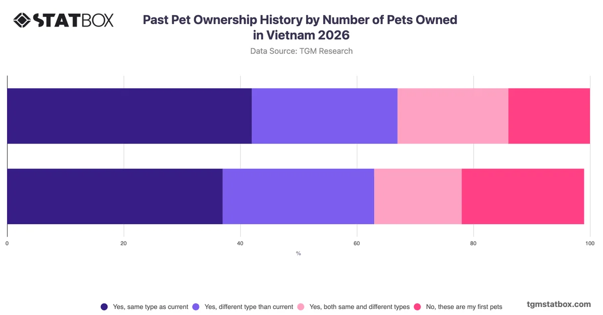 Past Pet Ownership History by Number of Pets Owned in Vietnam 2026