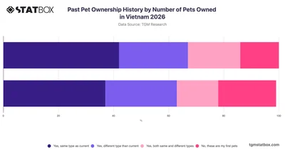 Past Pet Ownership History by Number of Pets Owned in Vietnam 2026