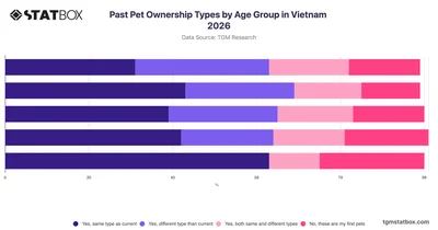 Past Pet Ownership Types by Age Group in Vietnam 2026