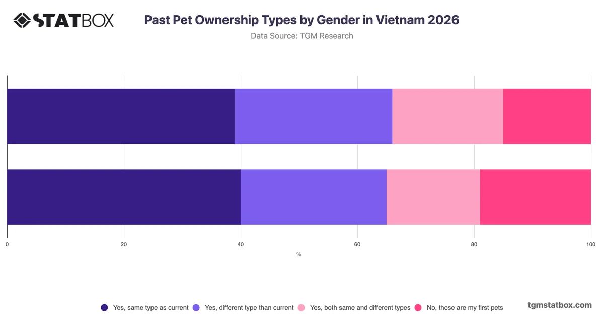 Past Pet Ownership Types by Gender in Vietnam 2026