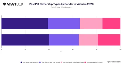 Past Pet Ownership Types by Gender in Vietnam 2026