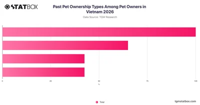 Past Pet Ownership Types Among Pet Owners in Vietnam 2026