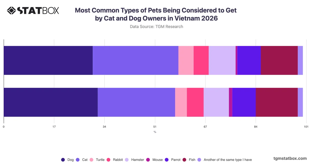 Most Common Types of Pets Being Considered to Get by Cat and Dog Owners in Vietnam 2026
