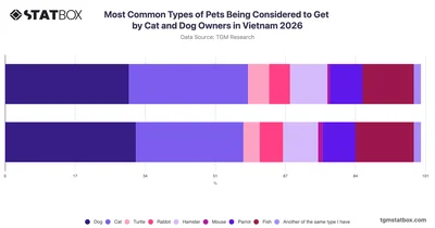 Most Common Types of Pets Being Considered to Get by Cat and Dog Owners in Vietnam 2026