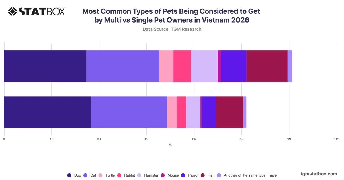 Most Common Types of Pets Being Considered to Get by Multi vs Single Pet Owners in Vietnam 2026