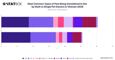 Most Common Types of Pets Being Considered to Get by Multi vs Single Pet Owners in Vietnam 2026
