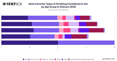 Most Common Types of Pet Being Considered to Get by Age Group in Vietnam 2026
