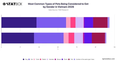 Most Common Types of Pets Being Considered to Get by Gender in Vietnam 2026
