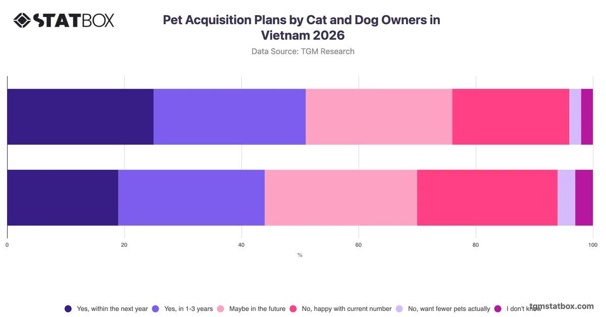 Pet Acquisition Plans by Cat and Dog Owners in Vietnam 2026