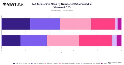 Pet Acquisition Plans by Number of Pets Owned in Vietnam 2026