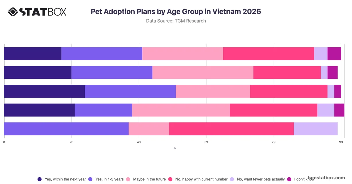 Pet Adoption Plans by Age Group in Vietnam 2026