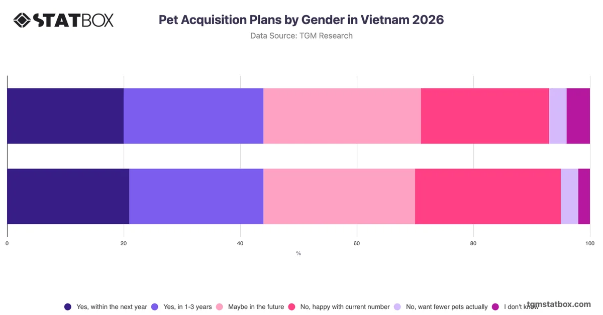 Pet Acquisition Plans by Gender in Vietnam 2026