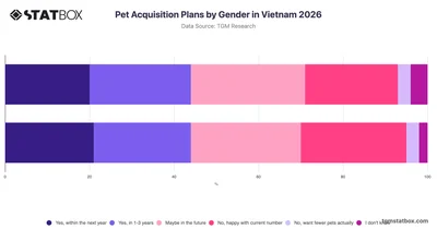 Pet Acquisition Plans by Gender in Vietnam 2026