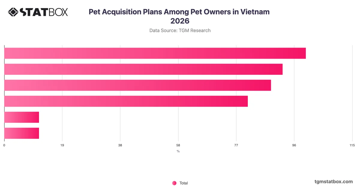 Pet Acquisition Plans Among Pet Owners in Vietnam 2026