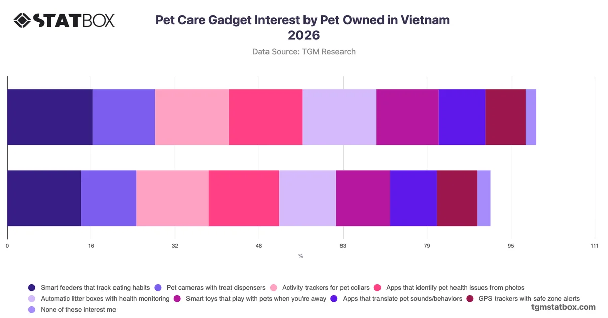 Pet Care Gadget Interest by Pet Owned in Vietnam 2026