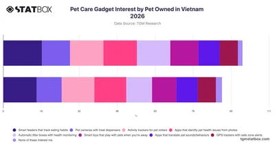 Pet Care Gadget Interest by Pet Owned in Vietnam 2026