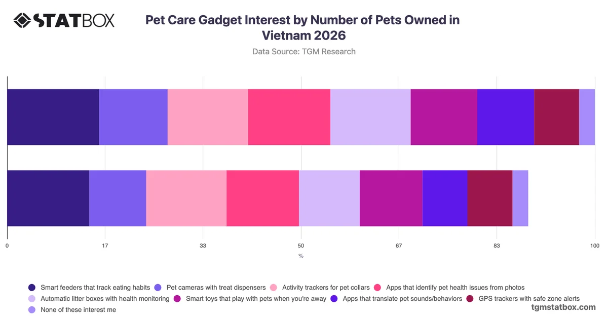 Pet Care Gadget Interest by Number of Pets Owned in Vietnam 2026