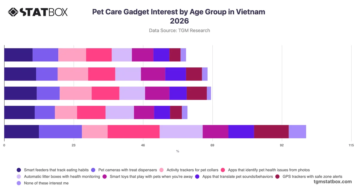 Pet Care Gadget Interest by Age Group in Vietnam 2026