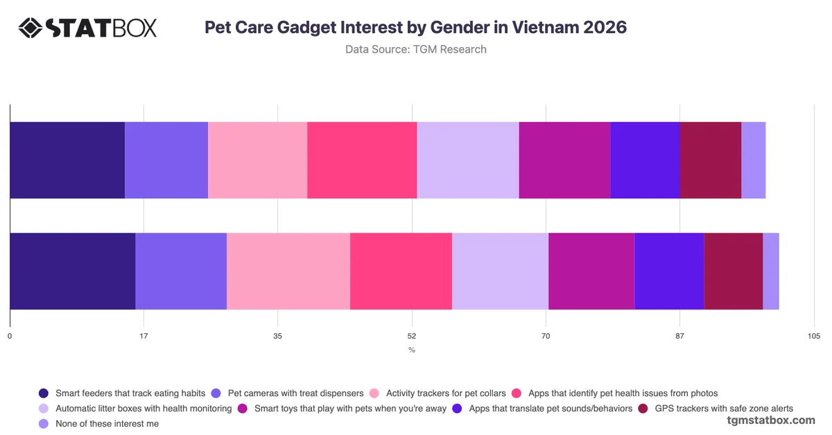 Pet Care Gadget Interest by Gender in Vietnam 2026