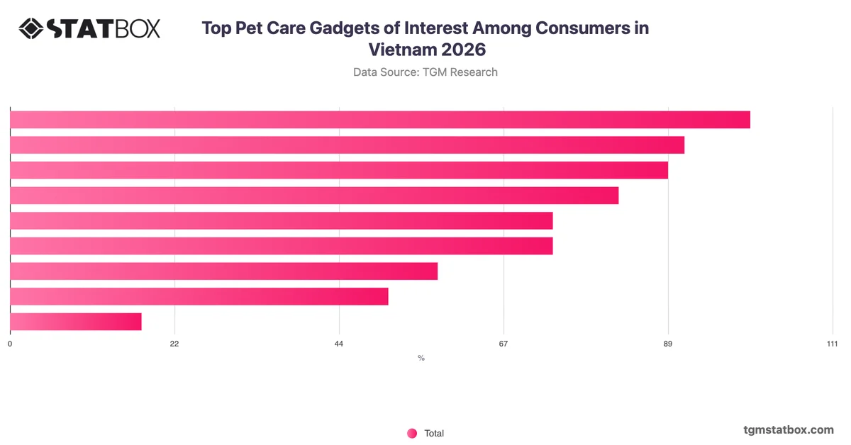 Top Pet Care Gadgets of Interest Among Consumers in Vietnam 2026