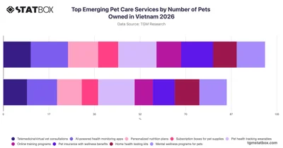 Top Emerging Pet Care Services by Number of Pets Owned in Vietnam 2026