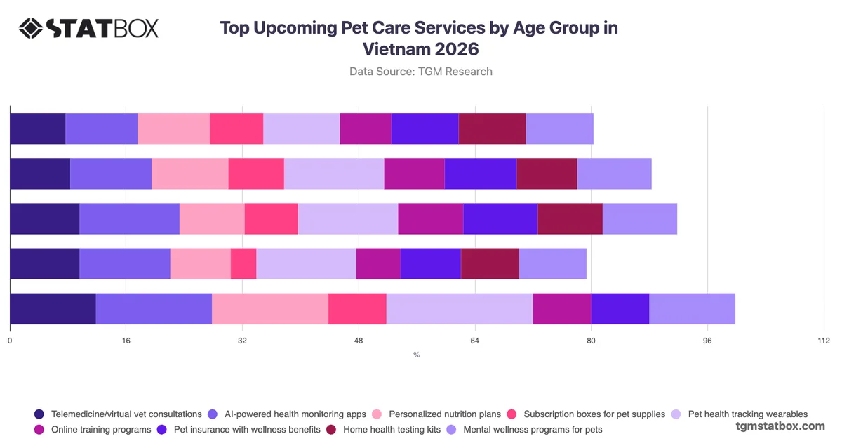 Top Upcoming Pet Care Services by Age Group in Vietnam 2026