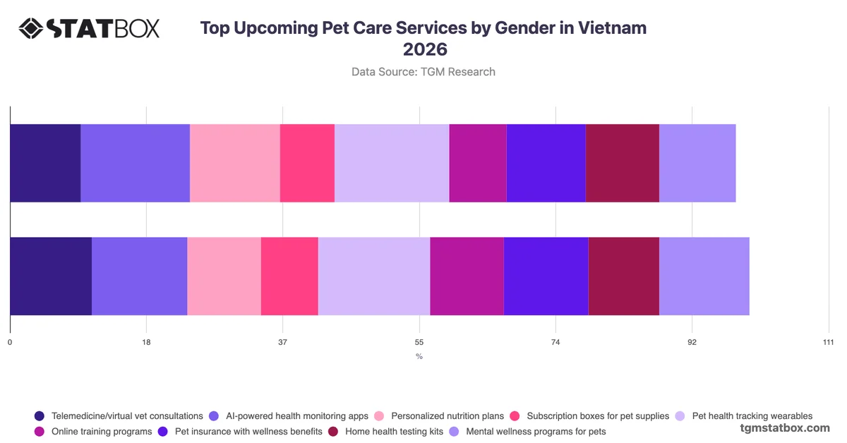 Top Upcoming Pet Care Services by Gender in Vietnam 2026