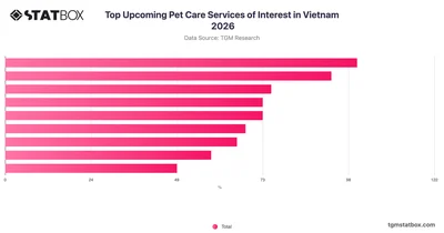 Top Upcoming Pet Care Services of Interest in Vietnam 2026