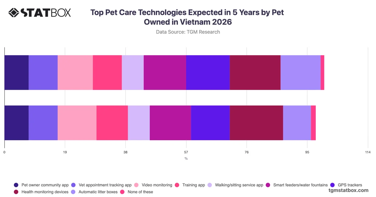 Top Pet Care Technologies Expected in 5 Years by Pet Owned in Vietnam 2026