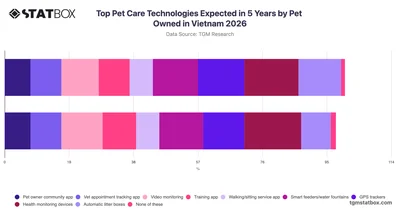 Top Pet Care Technologies Expected in 5 Years by Pet Owned in Vietnam 2026