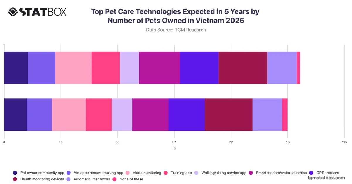 Top Pet Care Technologies Expected in 5 Years by Number of Pets Owned in Vietnam 2026