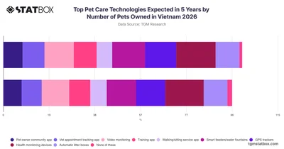 Top Pet Care Technologies Expected in 5 Years by Number of Pets Owned in Vietnam 2026