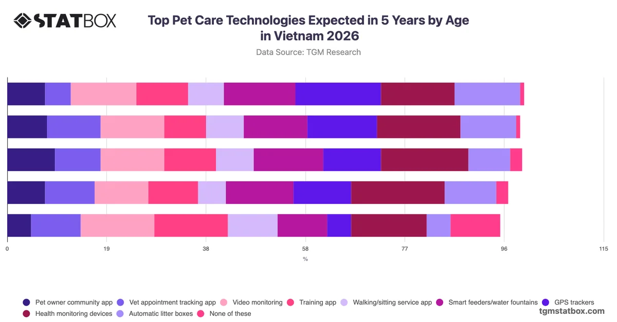 Top Pet Care Technologies Expected in 5 Years by Age in Vietnam 2026