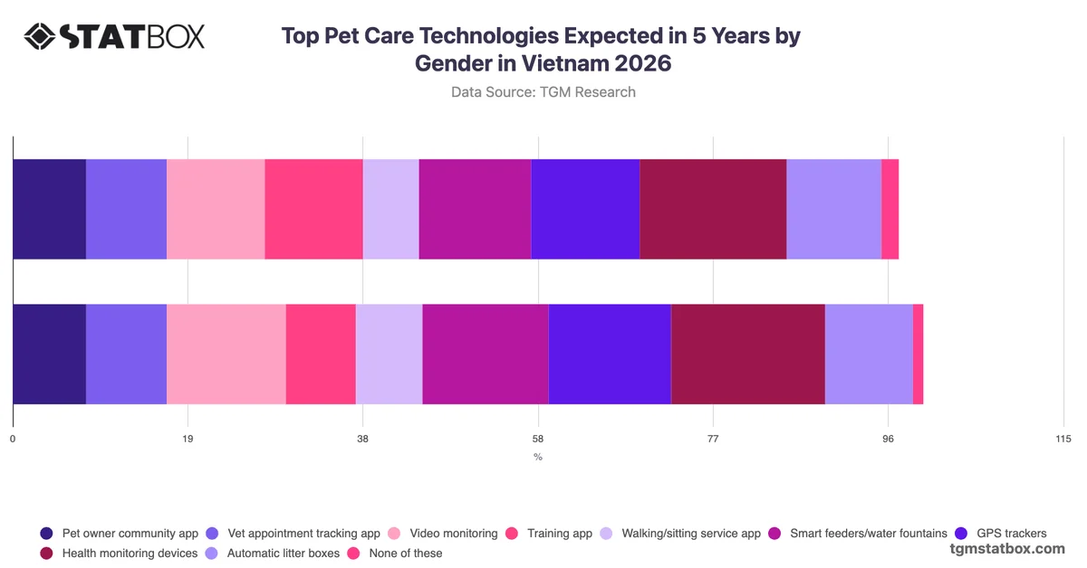 Top Pet Care Technologies Expected in 5 Years by Gender in Vietnam 2026
