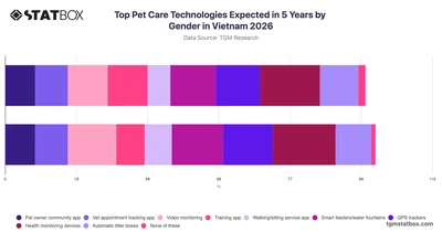 Top Pet Care Technologies Expected in 5 Years by Gender in Vietnam 2026