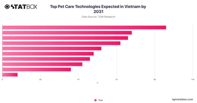 Top Pet Care Technologies Expected in Vietnam by 2031